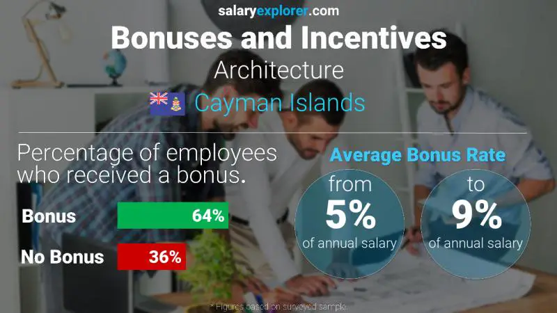 Annual Salary Bonus Rate Cayman Islands Architecture