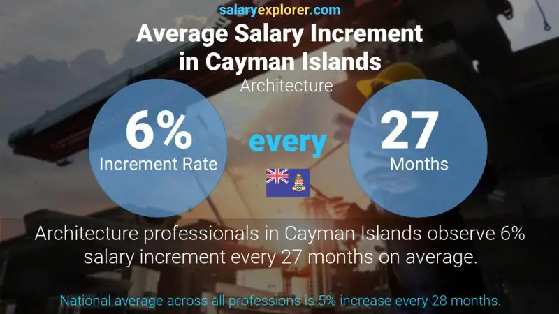 Annual Salary Increment Rate Cayman Islands Architecture