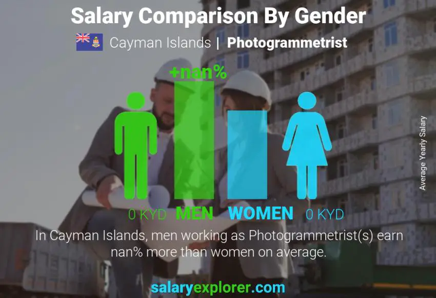 Salary comparison by gender Cayman Islands Photogrammetrist yearly