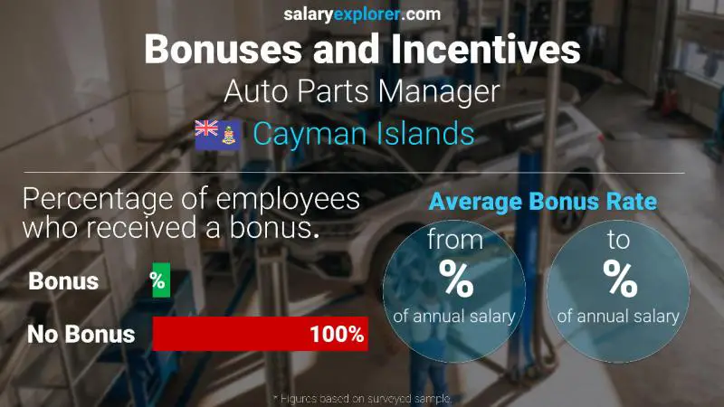 Annual Salary Bonus Rate Cayman Islands Auto Parts Manager