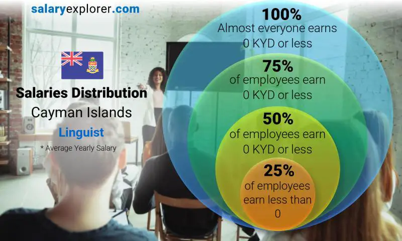 Median and salary distribution Cayman Islands Linguist yearly