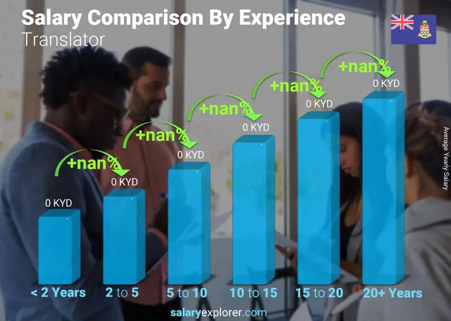 Salary comparison by years of experience yearly Cayman Islands Translator