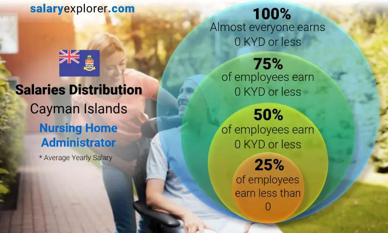 Median and salary distribution Cayman Islands Nursing Home Administrator yearly