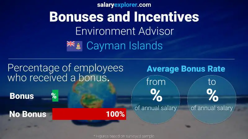 Annual Salary Bonus Rate Cayman Islands Environment Advisor