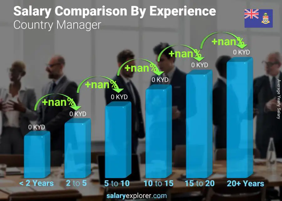 Salary comparison by years of experience yearly Cayman Islands Country Manager