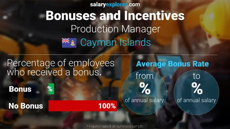 Annual Salary Bonus Rate Cayman Islands Production Manager