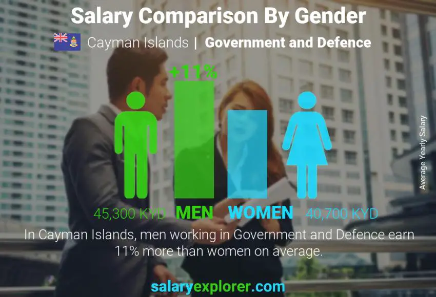 Salary comparison by gender Cayman Islands Government and Defence yearly