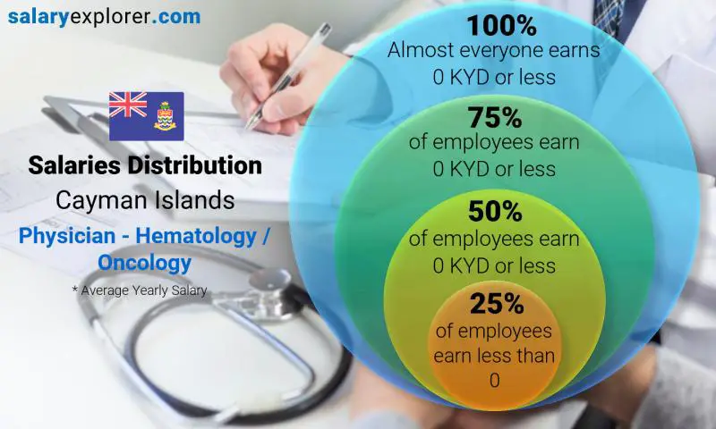 Median and salary distribution Cayman Islands Physician - Hematology / Oncology yearly