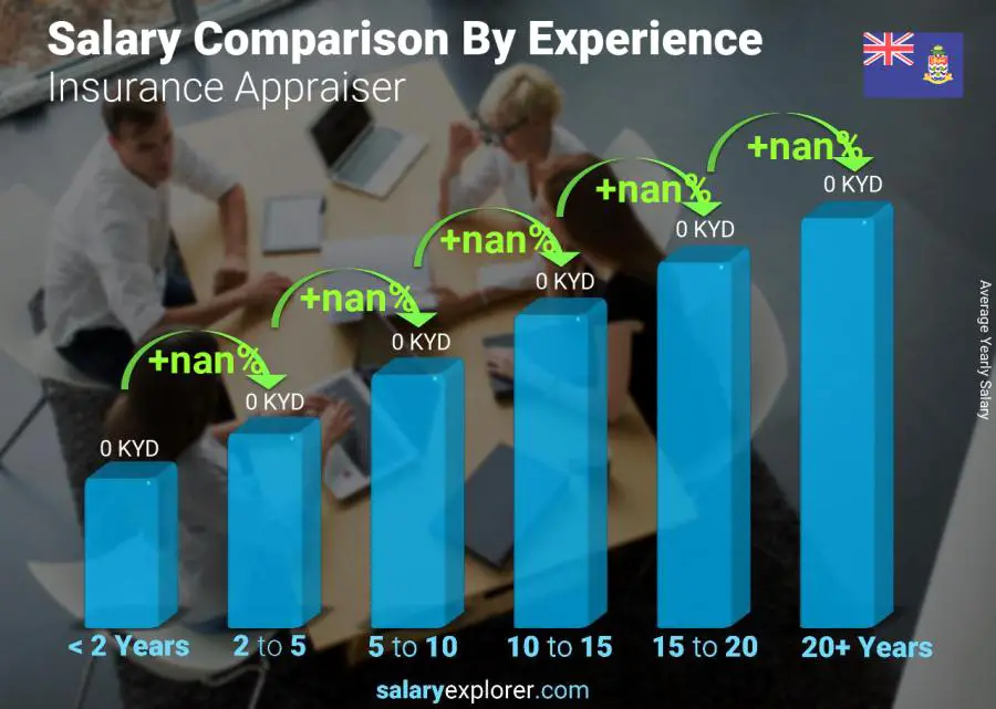 Salary comparison by years of experience yearly Cayman Islands Insurance Appraiser