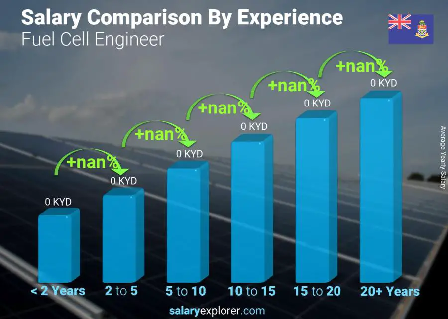 Salary comparison by years of experience yearly Cayman Islands Fuel Cell Engineer