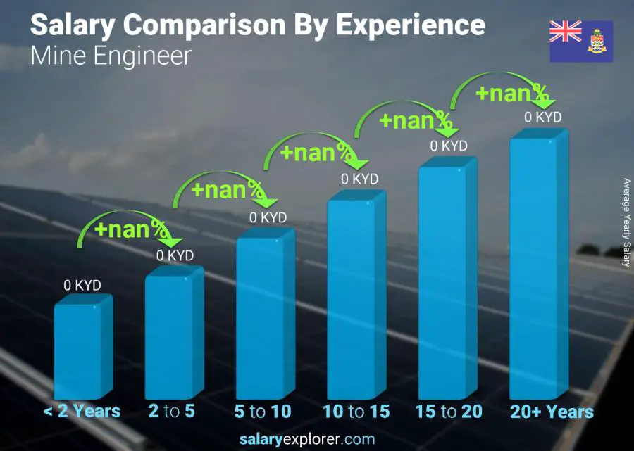 Salary comparison by years of experience yearly Cayman Islands Mine Engineer