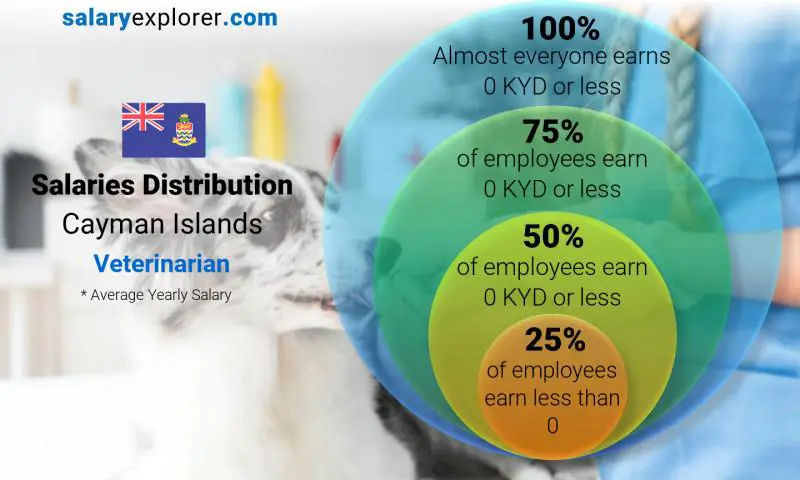 Median and salary distribution Cayman Islands Veterinarian yearly