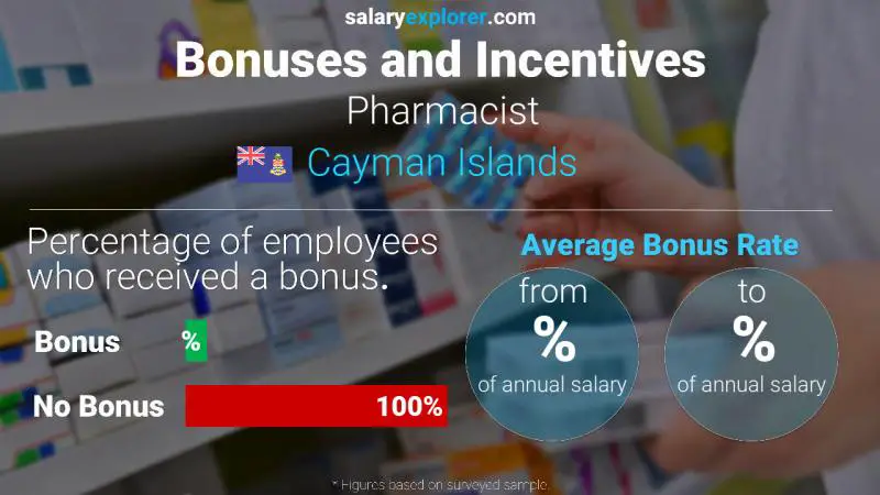 Annual Salary Bonus Rate Cayman Islands Pharmacist