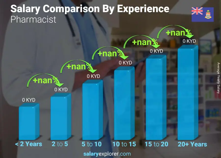 Salary comparison by years of experience yearly Cayman Islands Pharmacist