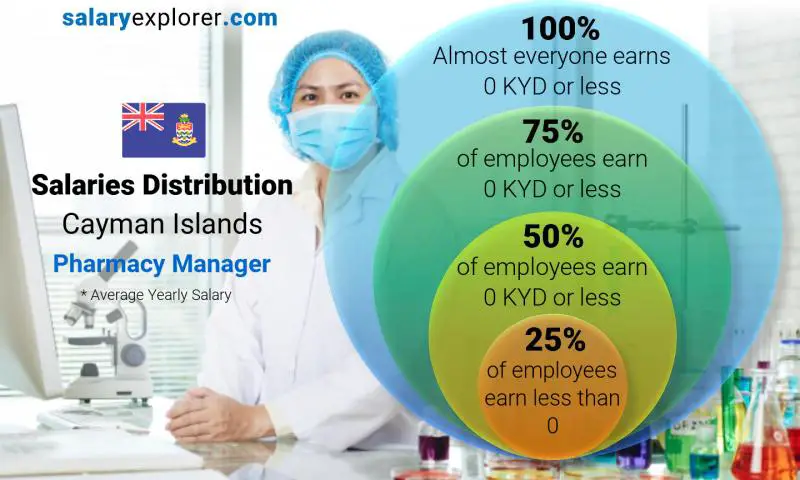 Median and salary distribution Cayman Islands Pharmacy Manager yearly