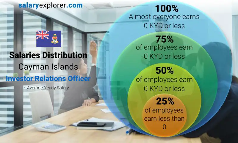 Median and salary distribution Cayman Islands Investor Relations Officer yearly
