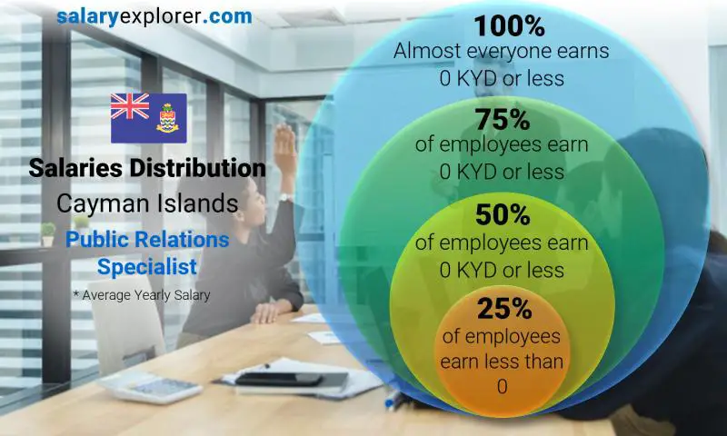 Median and salary distribution Cayman Islands Public Relations Specialist yearly