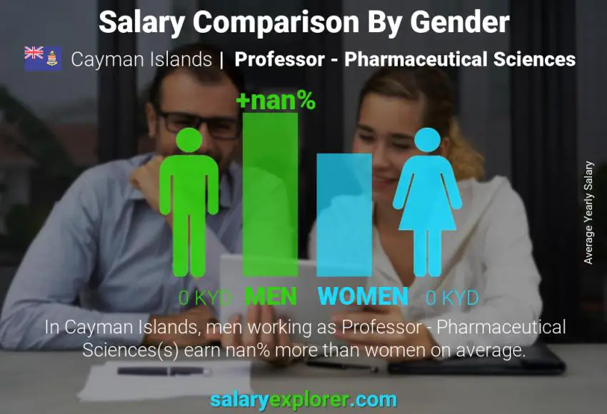 Salary comparison by gender Cayman Islands Professor - Pharmaceutical Sciences yearly