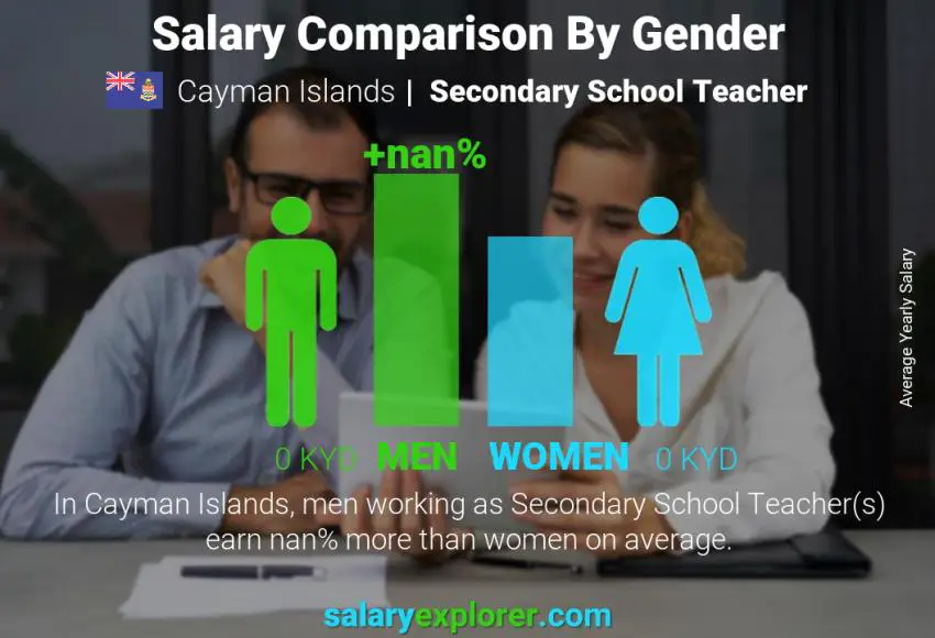 Salary comparison by gender Cayman Islands Secondary School Teacher yearly