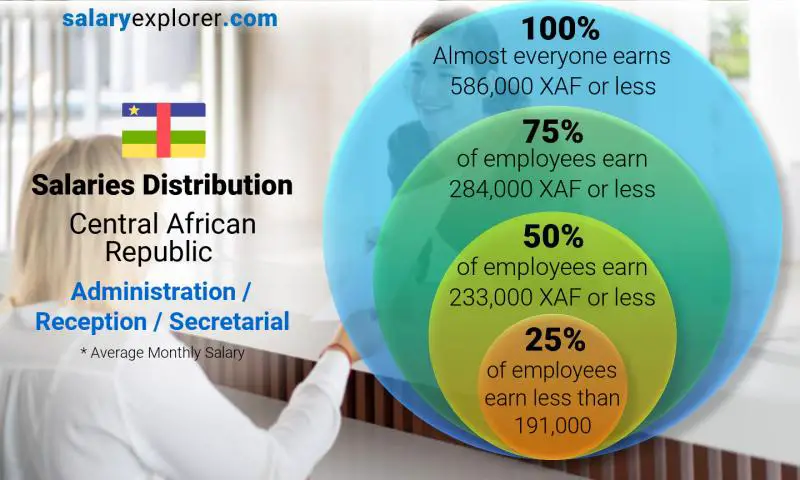 Median and salary distribution Central African Republic Administration / Reception / Secretarial monthly