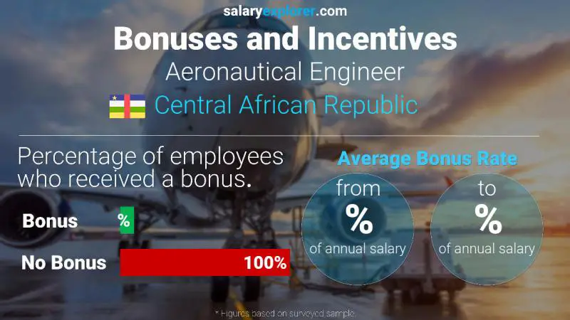 Annual Salary Bonus Rate Central African Republic Aeronautical Engineer