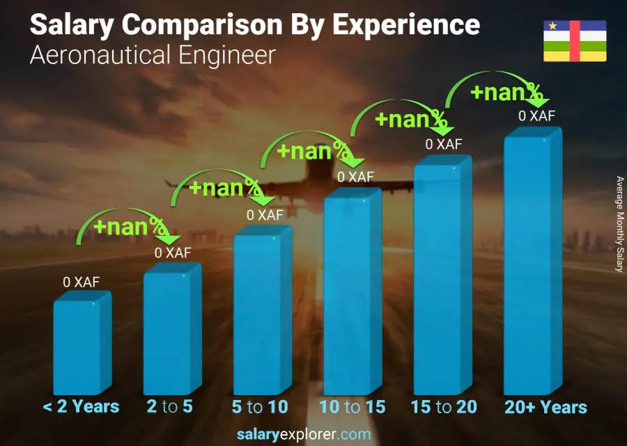 Salary comparison by years of experience monthly Central African Republic Aeronautical Engineer