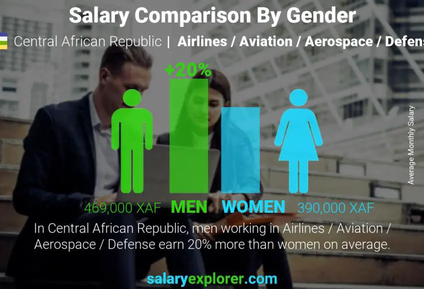 Salary comparison by gender Central African Republic Airlines / Aviation / Aerospace / Defense monthly