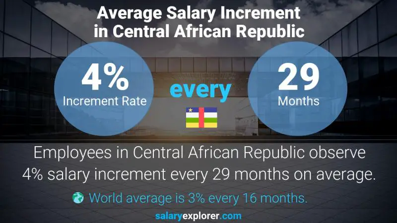 Annual Salary Increment Rate Central African Republic CAD Drafter