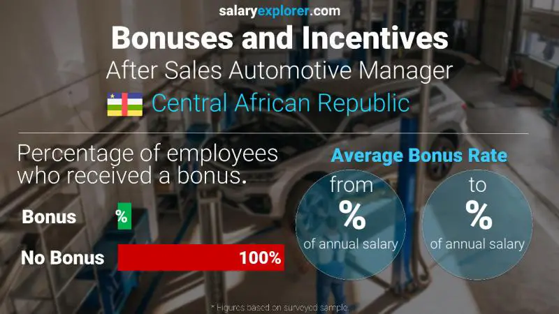 Annual Salary Bonus Rate Central African Republic After Sales Automotive Manager