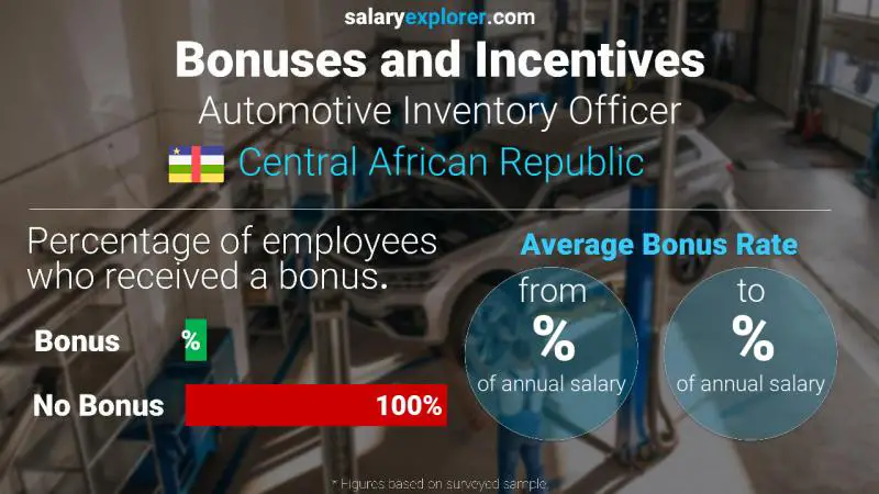 Annual Salary Bonus Rate Central African Republic Automotive Inventory Officer