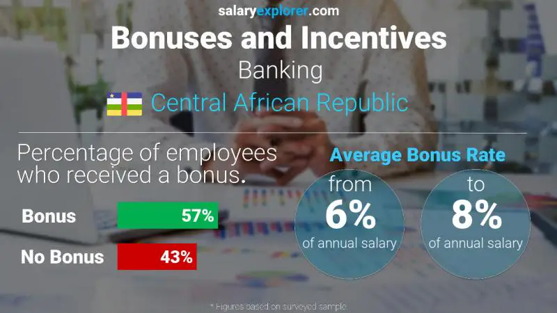 Annual Salary Bonus Rate Central African Republic Banking