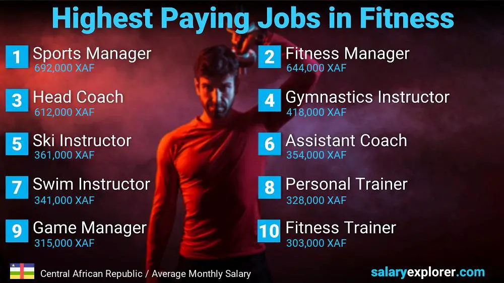 Top Salary Jobs in Fitness and Sports - Central African Republic