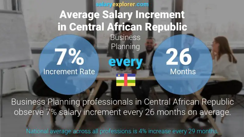 Annual Salary Increment Rate Central African Republic Business Planning