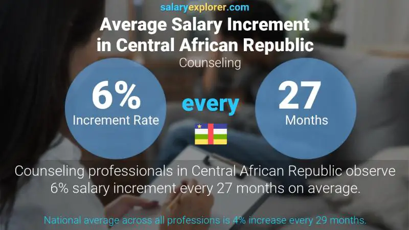 Annual Salary Increment Rate Central African Republic Counseling