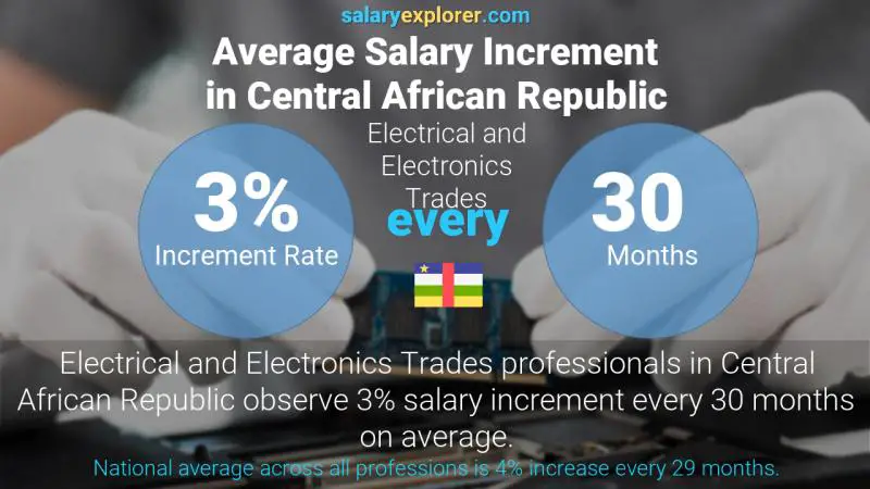 Annual Salary Increment Rate Central African Republic Electrical and Electronics Trades