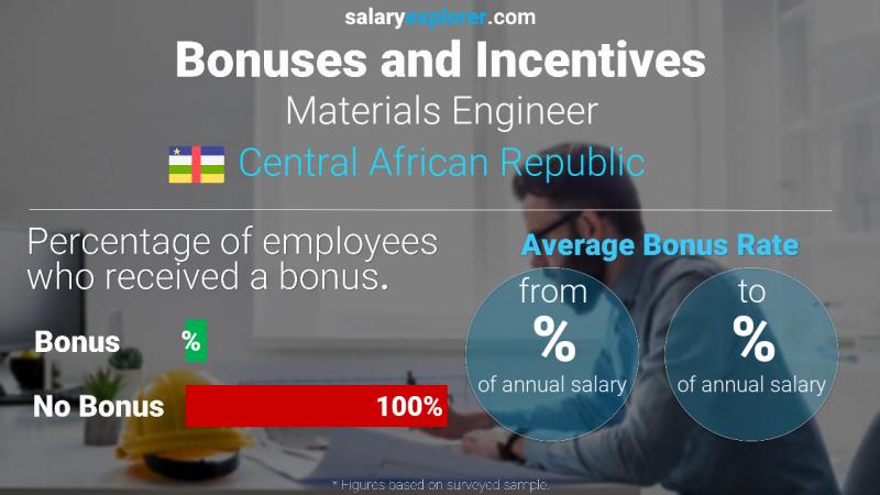 Annual Salary Bonus Rate Central African Republic Materials Engineer