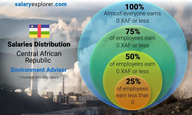 Median and salary distribution Central African Republic Environment Advisor monthly