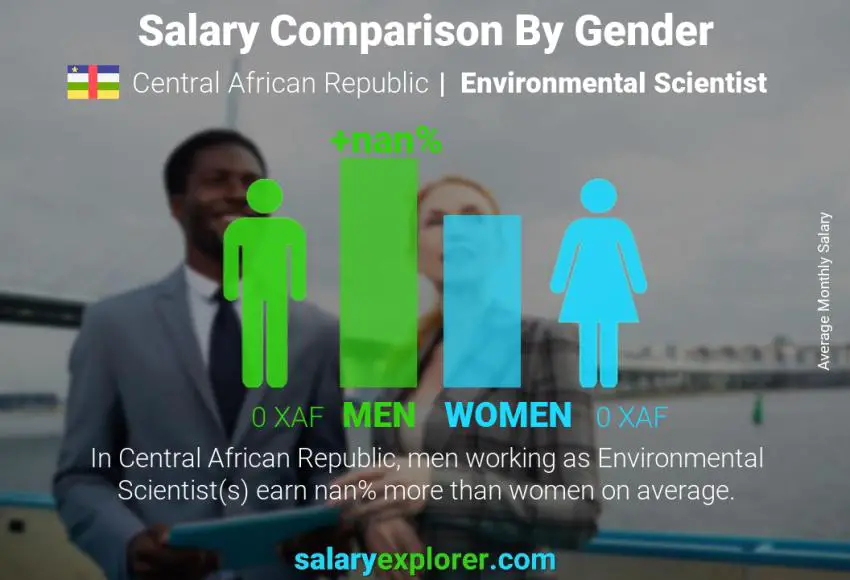 Salary comparison by gender Central African Republic Environmental Scientist monthly