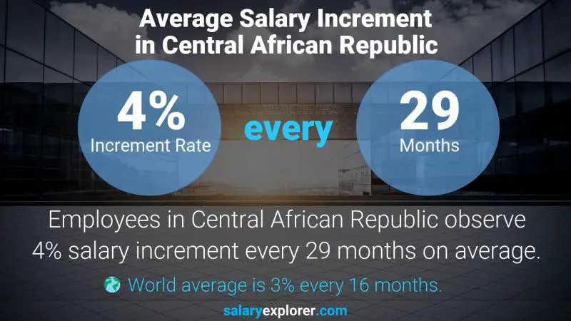 Annual Salary Increment Rate Central African Republic Jeweler