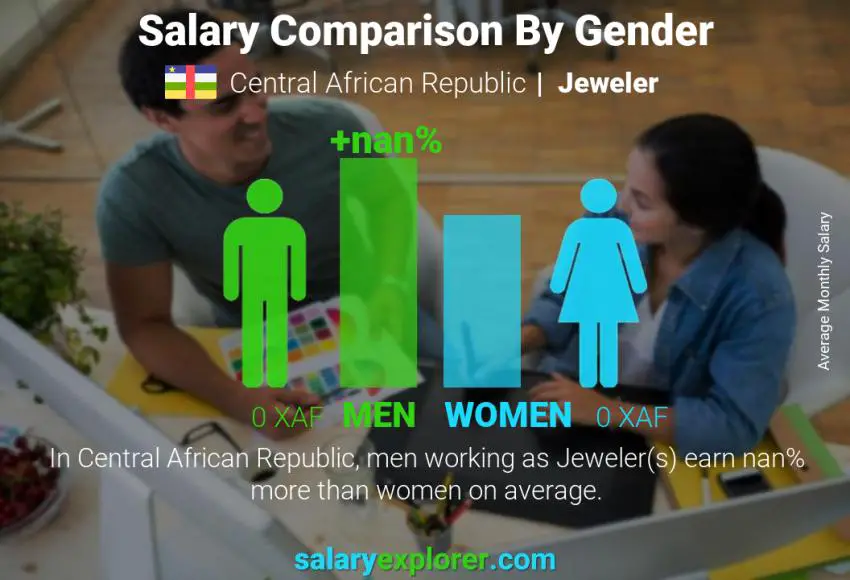 Salary comparison by gender Central African Republic Jeweler monthly