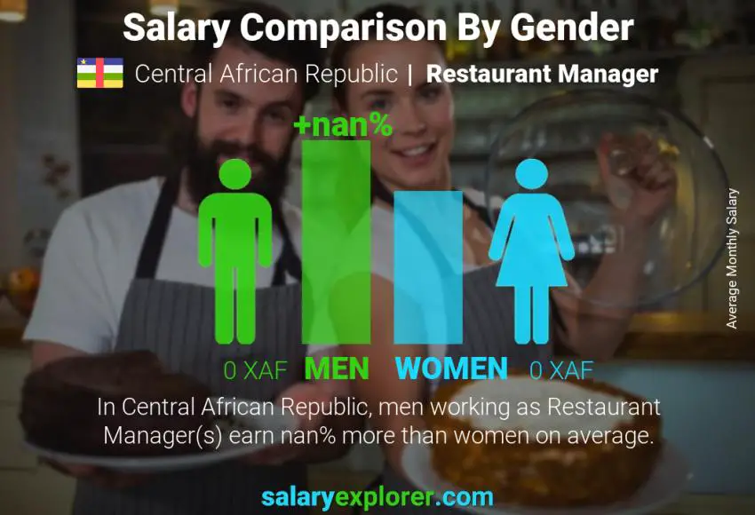 Salary comparison by gender Central African Republic Restaurant Manager monthly