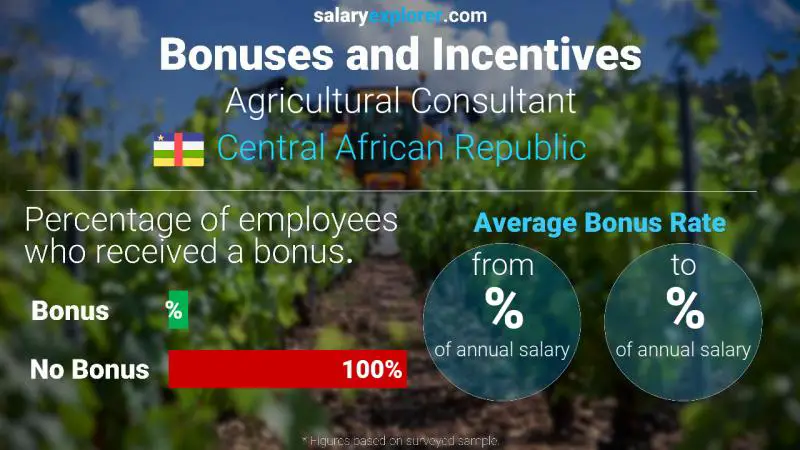 Annual Salary Bonus Rate Central African Republic Agricultural Consultant