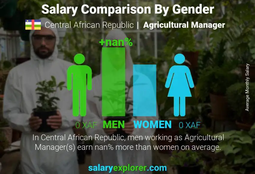 Salary comparison by gender Central African Republic Agricultural Manager monthly