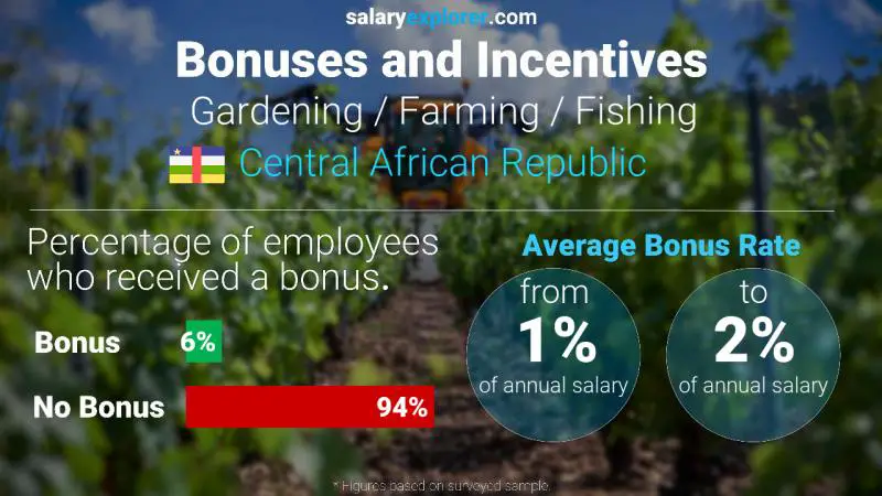Annual Salary Bonus Rate Central African Republic Gardening / Farming / Fishing