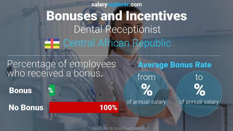 Annual Salary Bonus Rate Central African Republic Dental Receptionist