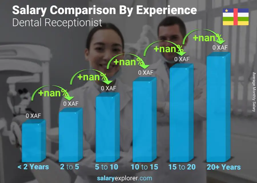 Salary comparison by years of experience monthly Central African Republic Dental Receptionist