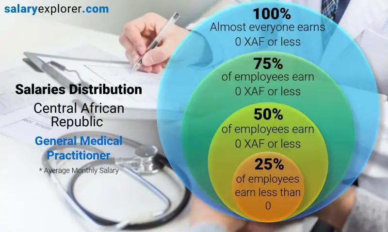 Median and salary distribution Central African Republic General Medical Practitioner monthly