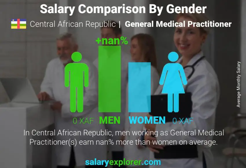 Salary comparison by gender Central African Republic General Medical Practitioner monthly