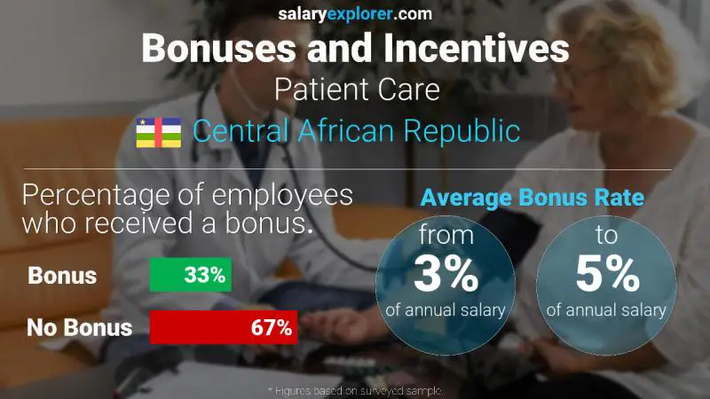 Annual Salary Bonus Rate Central African Republic Patient Care