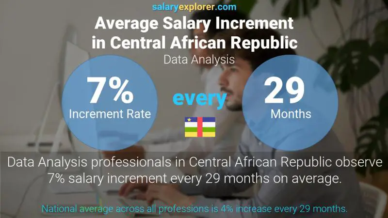 Annual Salary Increment Rate Central African Republic Data Analysis